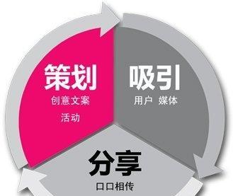 网络营销策划（以为导向）