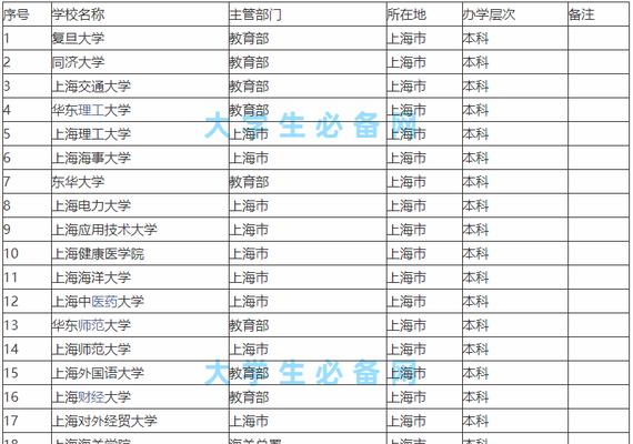 上海高校排名一览表，看中国教育新兴力量（2024年上海高校排名榜单出炉）