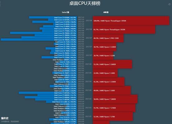选择电脑，关注CPU还是显卡（CPU与显卡的区别与重要性）