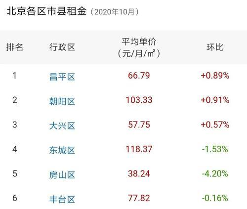 中国平均工资调查（薪酬水平）
