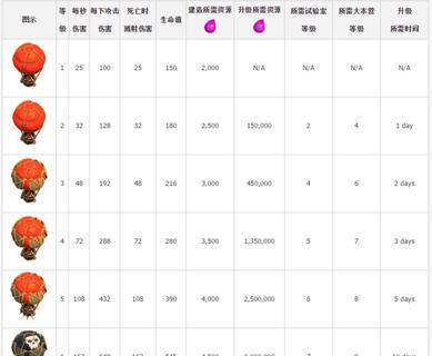 最新部落冲突电塔升级数据发布（电塔升级数据揭示了游戏中的新变革与机会）