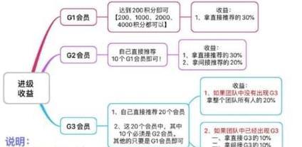 分销裂变商业模式（改变游戏规则）