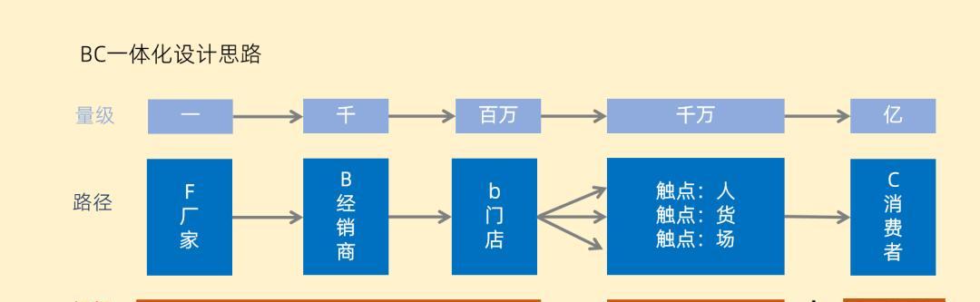 分销裂变商业模式（改变游戏规则）