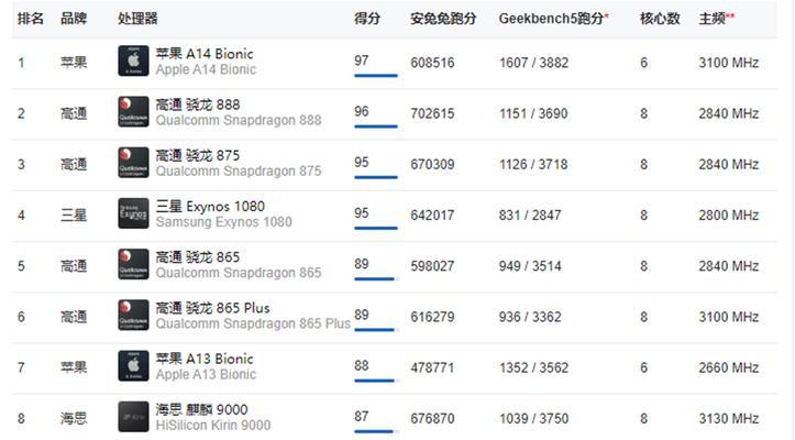 2024年最新手机CPU排行榜（领先一步）