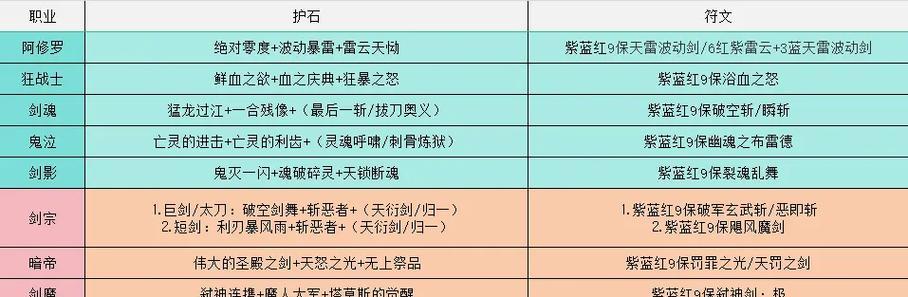 DNF70版本哪些职业刷图最强？超一线职业有哪些特点？
