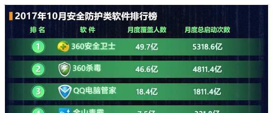 电脑上用什么杀毒软件好用？如何选择高效的电脑防护工具？