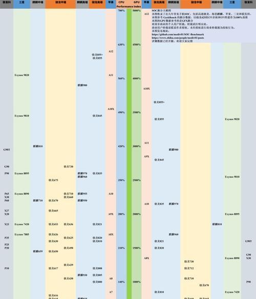最新手机cpu性能排行榜天梯图在哪里查看？如何解读？