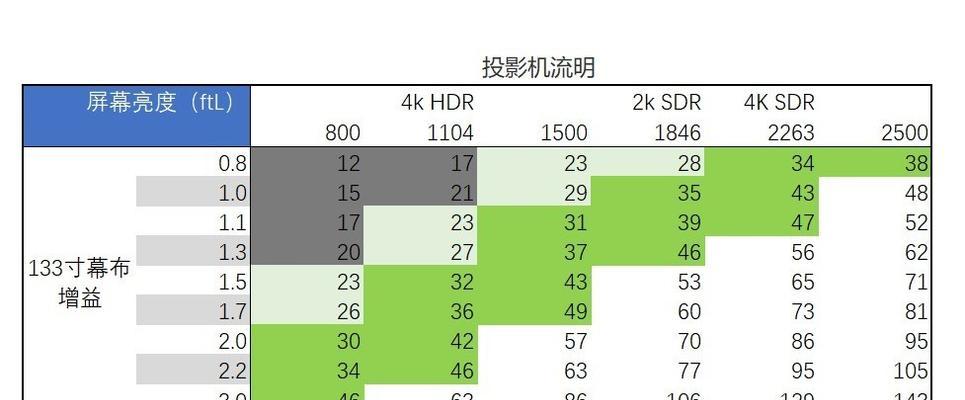 如何调整投影仪的亮度？