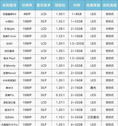 如何选择适合自己的投影仪？