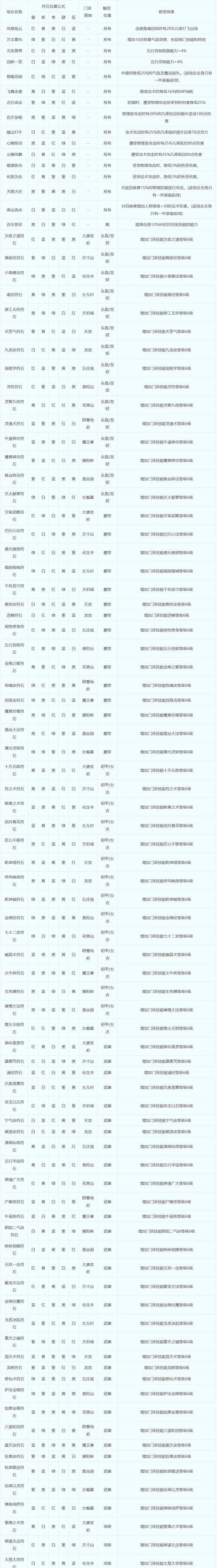 梦幻西游符石关闭的正确方式？