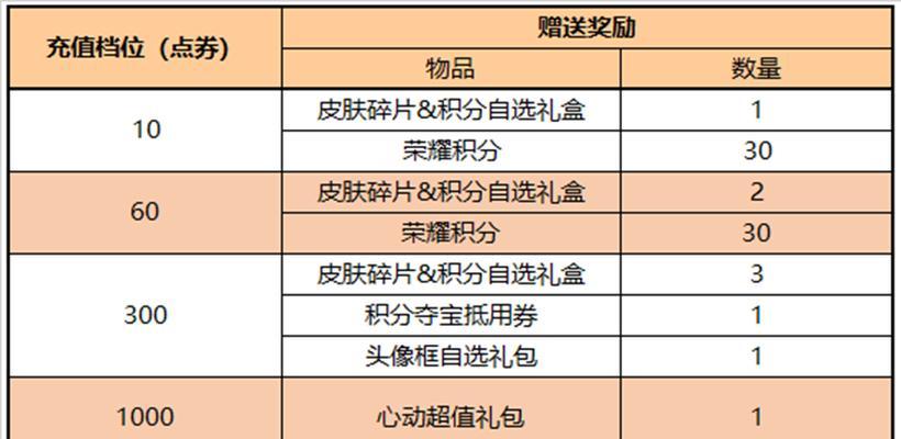 王者荣耀朵莉亚的最低价格是多少？