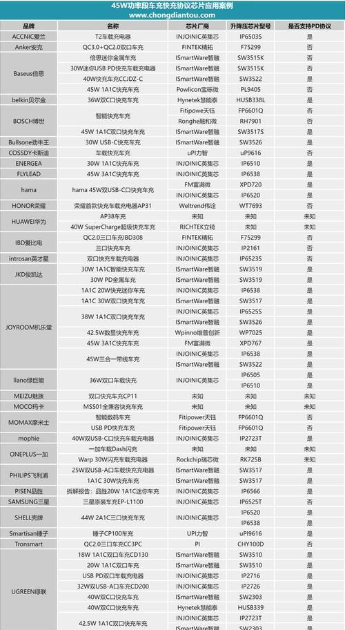 车载充电器功率上限是多少瓦？