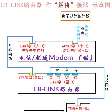 宽带猫盒设置路由器的步骤是什么？