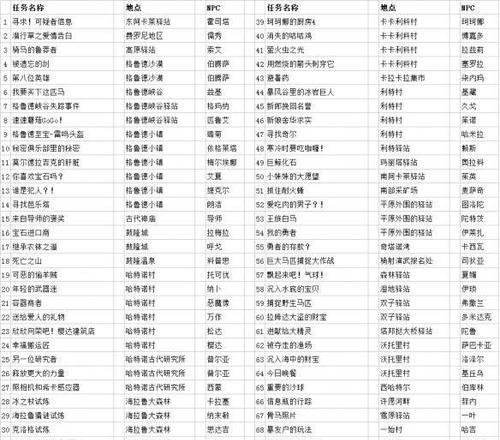 凄凉之地人马任务详细步骤是什么？需要哪些前置任务？