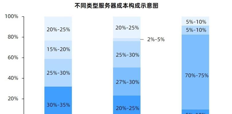 修服务器为什么这么贵？维修成本高的原因是什么？