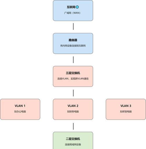 三层路由器布局方案如何选择？有什么建议？