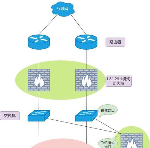 高级防火墙路由器设置流程？安全设置有哪些？