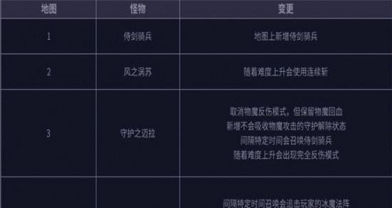 dnf远古副本的正确玩法是什么？有哪些技巧？