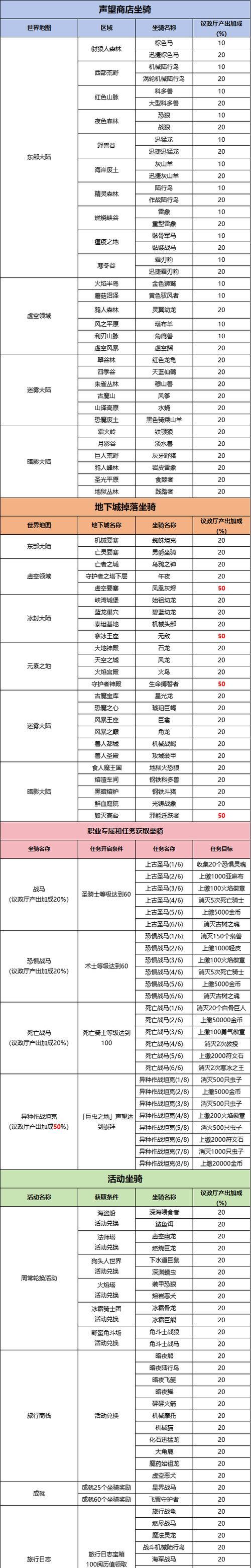 地下城起源当前版本如何获取装备？装备获取的常见问题有哪些？