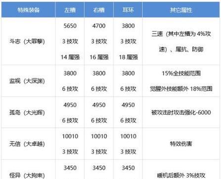红皮dnf装备获取的方法是什么？