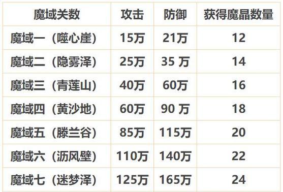 魔域中如何降低装备级别属性？有哪些方法？