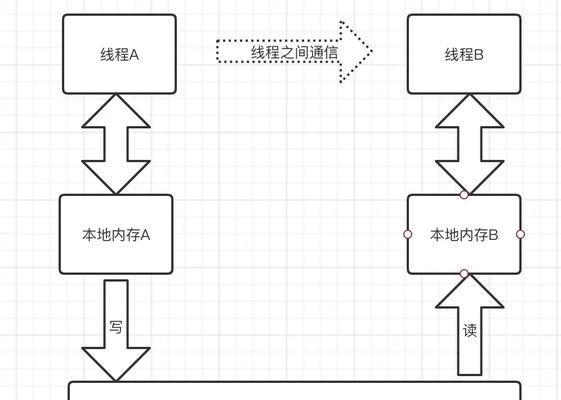电脑线程内存清理方法是什么？如何彻底清理？