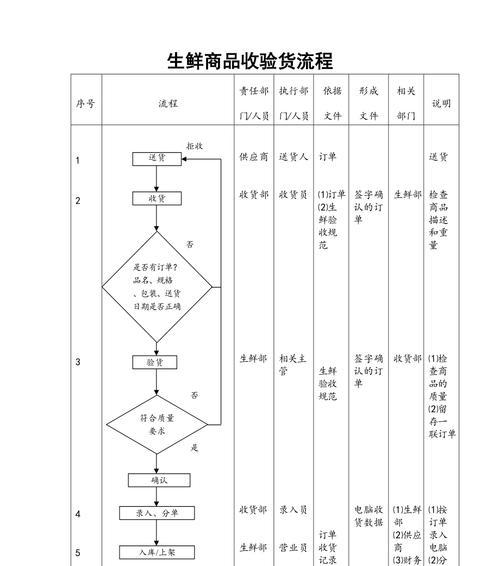 超市模拟器删除商品流程是什么？