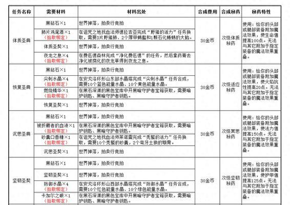 魔兽附魔怎么查询？查询附魔的正确方式有哪些？