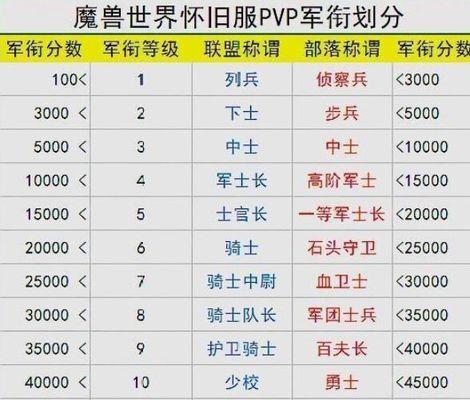魔兽世界荣誉点获取方法是什么？如何快速积累荣誉？