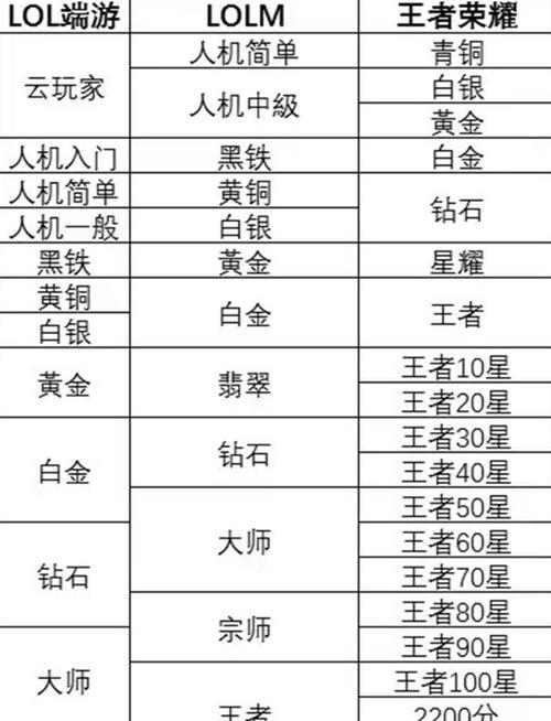 英雄联盟端游白金段位之后是什么？晋升钻石需要满足哪些条件？