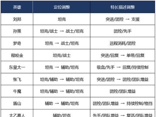 王者荣耀大厅定位怎么设置？定位设置有哪些步骤？