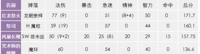 魔兽世界快速获取装备的方法是什么？