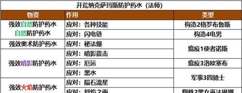 魔兽世界如何高效刷物资？刷物资的技巧有哪些？