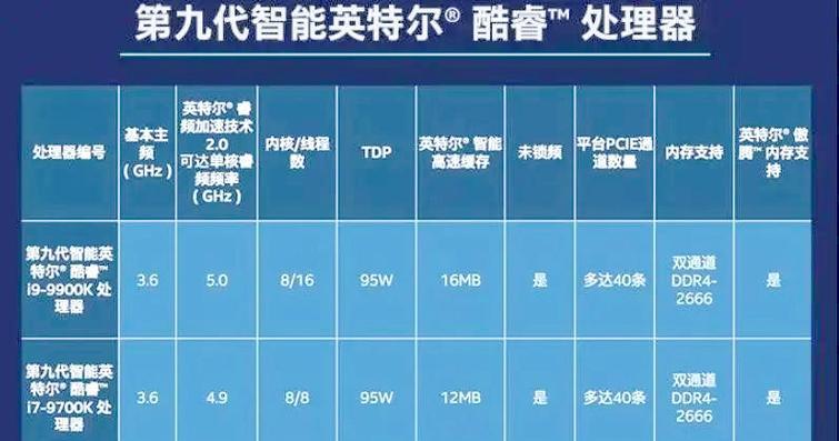 如何检查CPU核数是否增加？