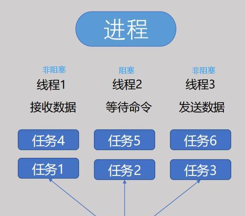 如何检查CPU核数是否增加？