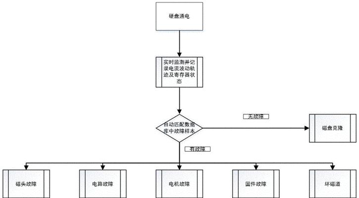 机械硬盘内容读取方法是什么？如何访问硬盘数据？