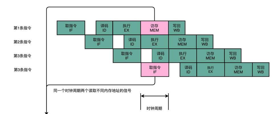 CPU如何响应指令？