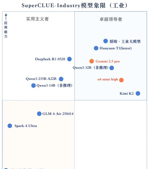 权威工业大模型榜单发布：北电数智骄阳·工业大模型综合排名第一，两项子任务第一