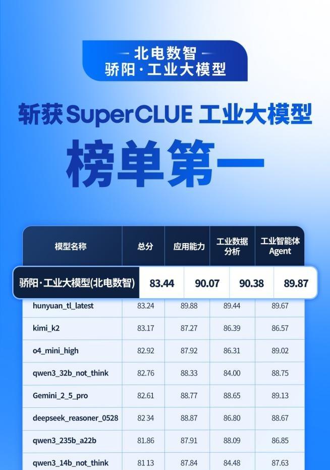 权威工业大模型榜单发布：北电数智骄阳·工业大模型综合排名第一，两项子任务第一