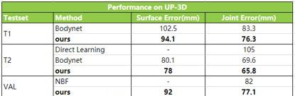 基于单帧图像，云从科技3D人体技术打破纪录