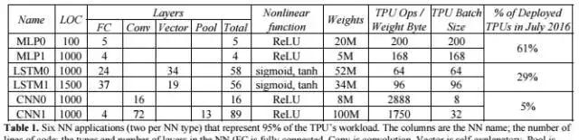 Google的硬件选择——Tensor Processing Unit 体系架构