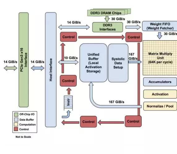 Google的硬件选择——Tensor Processing Unit 体系架构