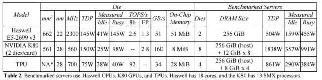 Google的硬件选择——Tensor Processing Unit 体系架构