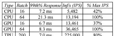 Google的硬件选择——Tensor Processing Unit 体系架构