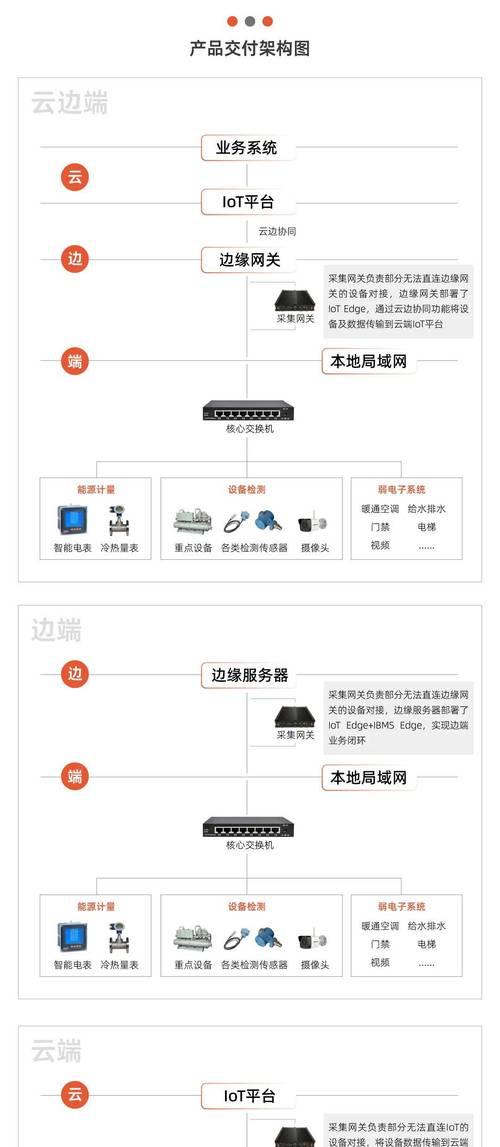 网关盒布局连接网络的正确方式是什么？