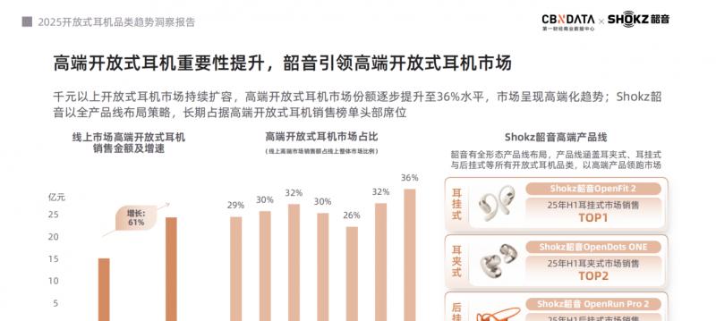 《2025 开放式耳机品类趋势洞察报告》：品类爆发增长，韶音领跑市场与技术双高地