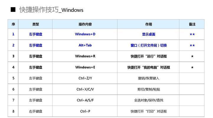 电脑屏幕放大快捷键是哪个（掌握快速放大电脑屏幕的方法）