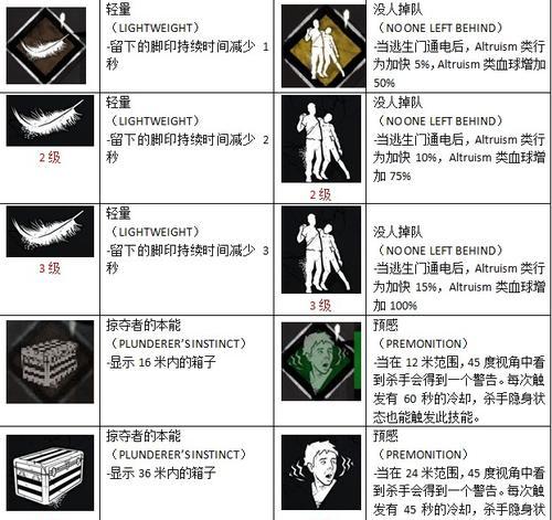 黎明杀机屠夫技能搭配大全（掌握技能搭配）