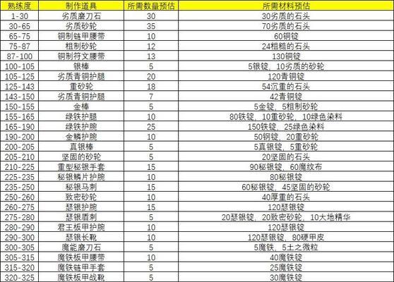 魔兽正式服剥皮技能如何加点？加点策略有哪些？
