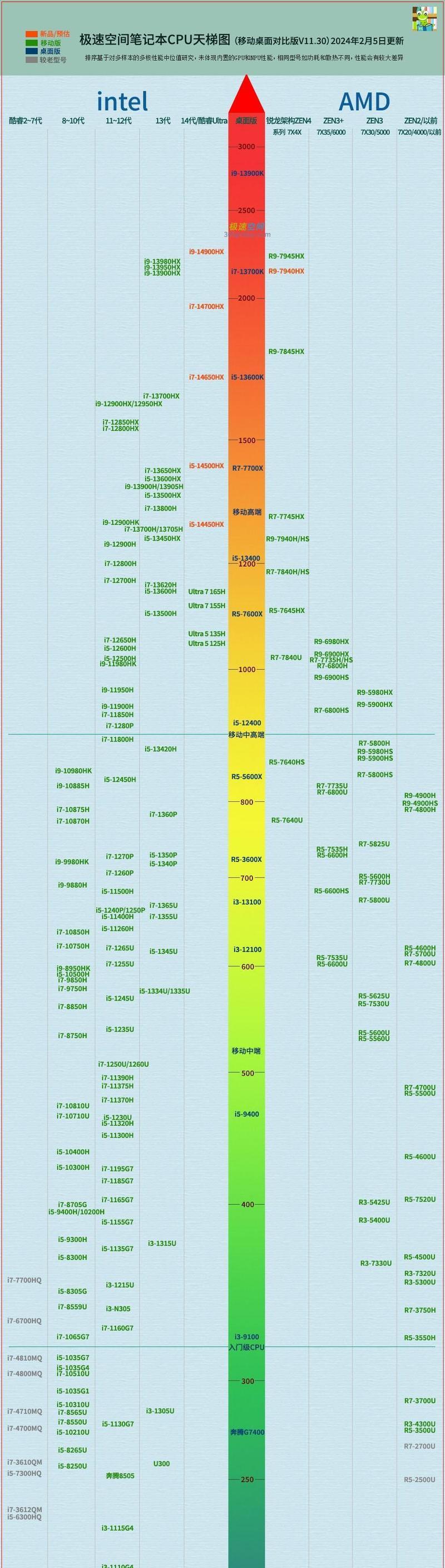 英特尔处理器性能排行榜揭晓（掌握最新处理器性能信息）